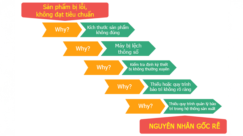 Phương pháp 5 why được sử dụng để làm gì?